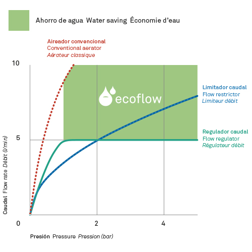 MZ  Ecolife Durchflussbegrenzer Taps